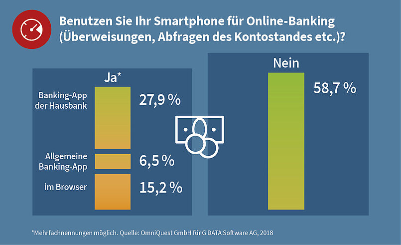 Mehrheit der Teilnehmer macht kein Mobile Banking