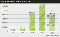 G DATA entdeckt vorinstallierte Spionageprogramme auf Top-Smartphones