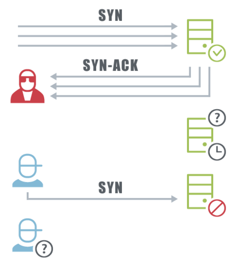 Der Angreifer überflutet den Server mit SYN Anfragen und unterschlägt im nächsten Schritt die ACK Bestätigung 