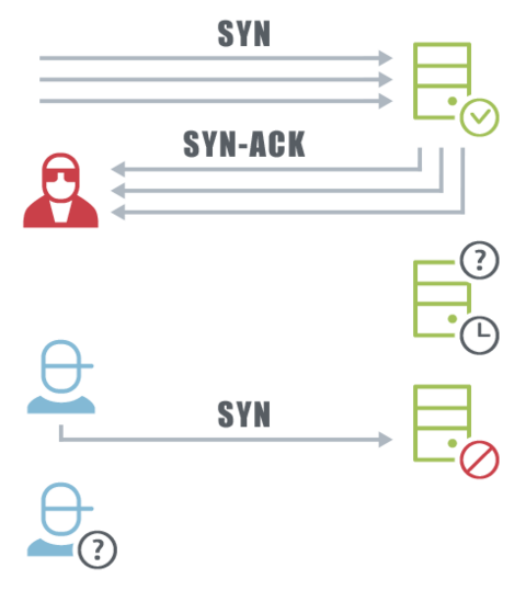 Der Angreifer überflutet den Server mit SYN Anfragen und unterschlägt im nächsten Schritt die ACK Bestätigung Der Angreifer überflutet den Server mit SYN Anfragen und unterschlägt im nächsten Schritt die ACK Bestätigung