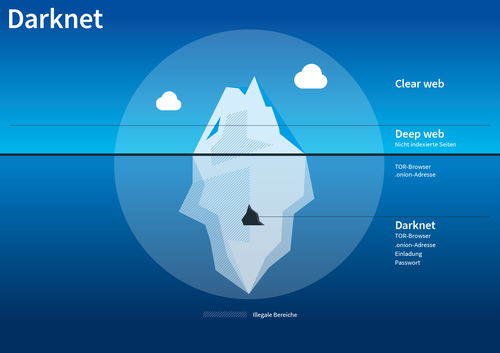 Das Darknet ist nur ein kleiner Teil des Deep Web.