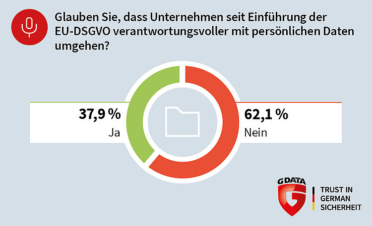 Nutzer vertrauen nicht auf die EU-DSGVO