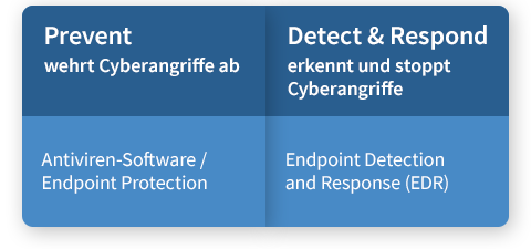Vergleich zwischen Antiviren-Software/Endpoint Protection und Endpoint Detection and Response (EDR)