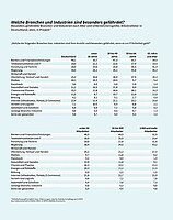 Cybersicherheit – Zahl der Woche: Jeder Zweite hält Banken für besonders gefährdet