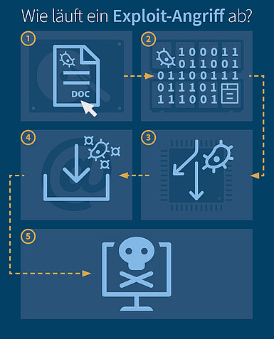 Infografik zu einem Exploit-Angriff.