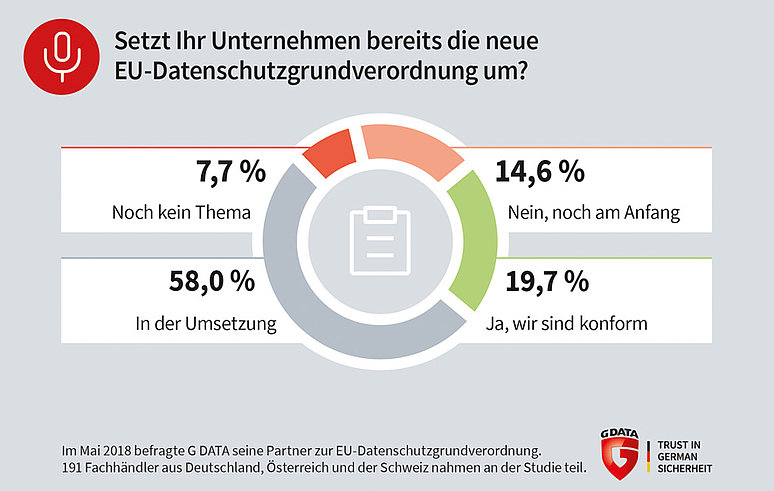 G DATA: Unternehmen wissen oft nicht, welche Maßnahmen sie für die DSGVO umsetzen müssen