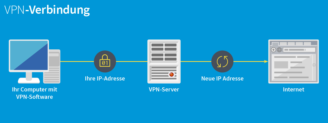 Infografik zur Funktionsweise eines VPNs