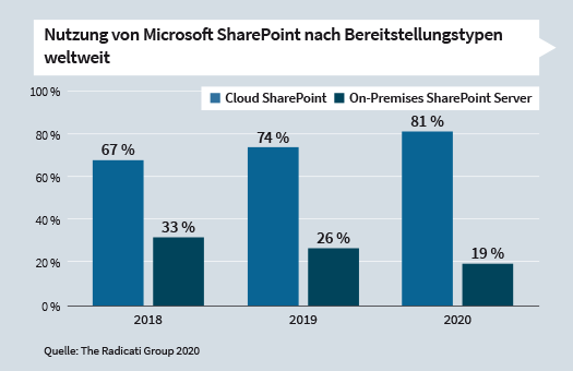 Statistik zur Nutzung von Microsoft SharePoint nach Bereitstellungstypen