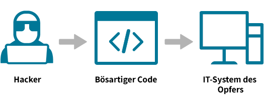 Infografik: Hacker führt remote schädlichen Programmcode aus.